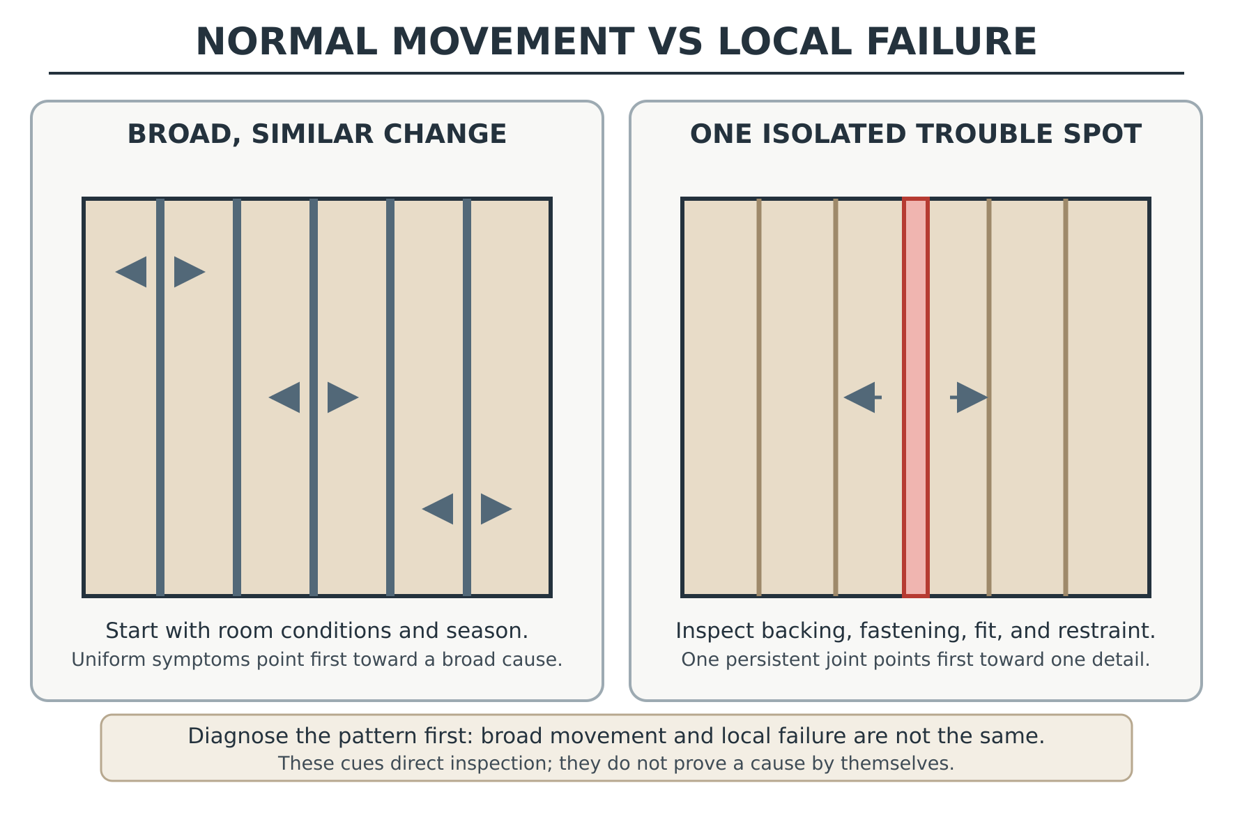 Book illustration: normal movement vs local failure